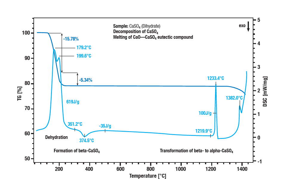 Schematic of simultaneous thermal analysis of gypsum construction materials