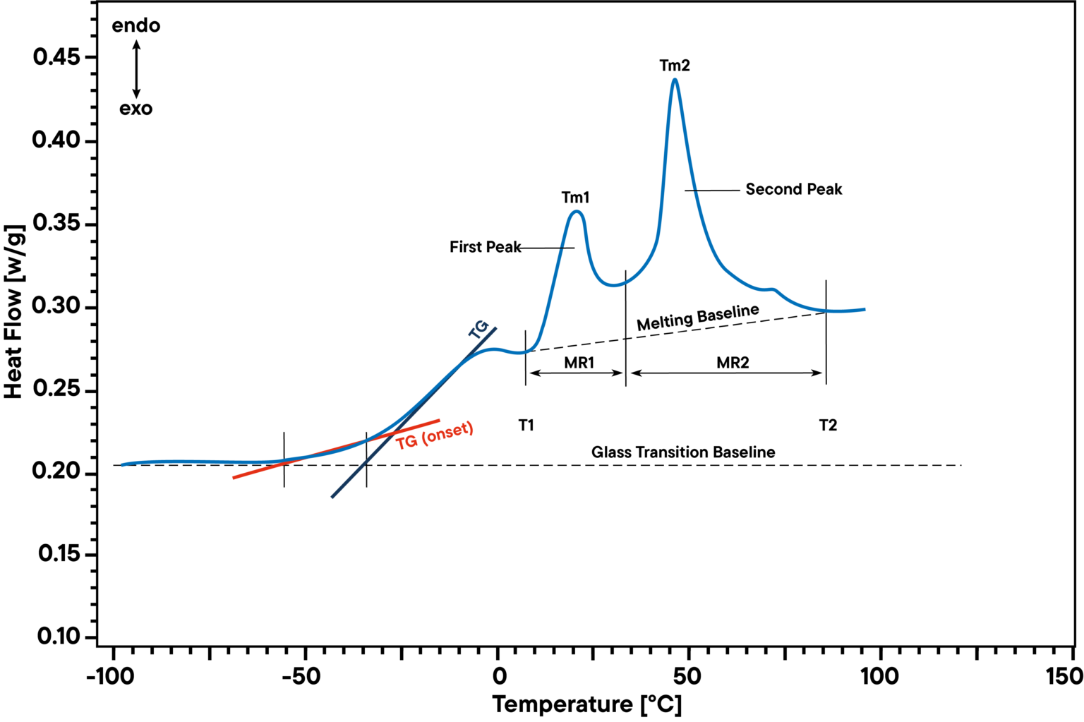 Schematic of DSC measurement of glass transition temperature of road asphalt
