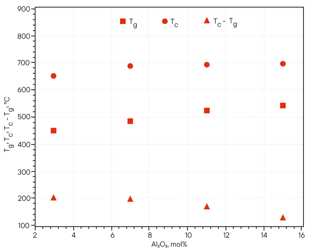 Thermal analysis of coatings for architectural and solar glass