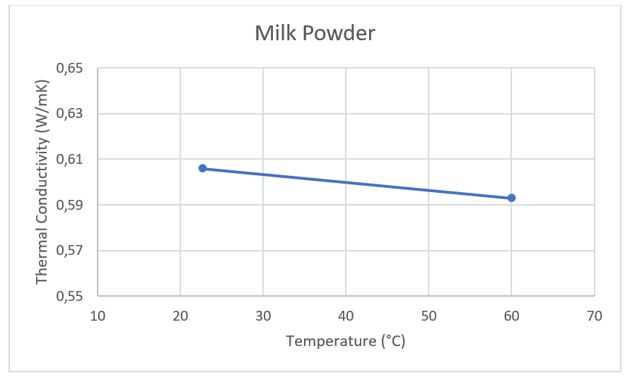 Schematic of milk powder thermal conductivity measurement