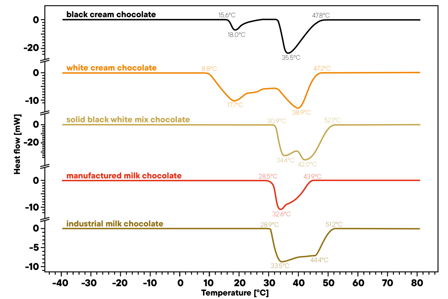 DSC measurement of chocolate melting behavior