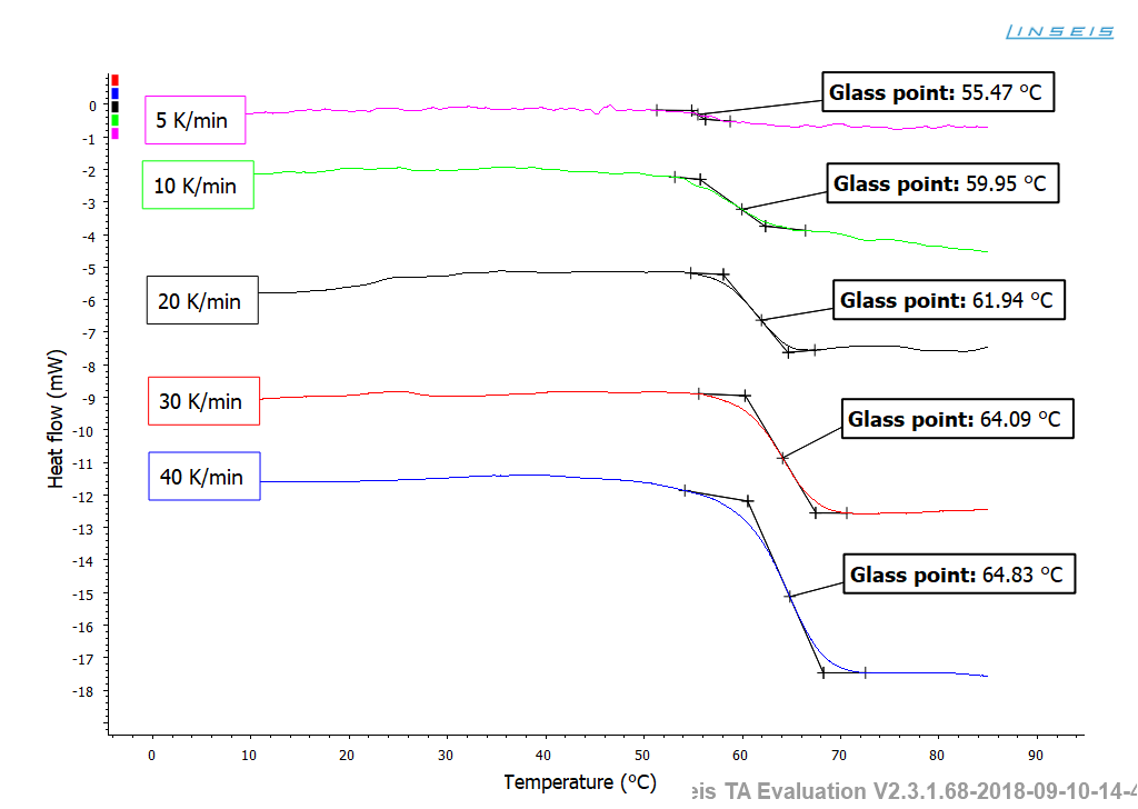 DSC analysis of glass transition temperature of lactose and excipients