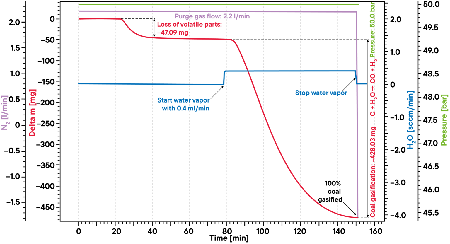 Thermophysical measurements for coal, crude oil, and natural gas