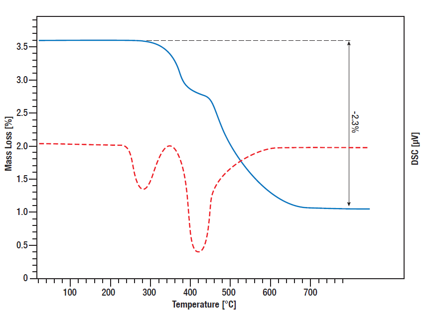 Schematic of thermal analysis for metal hydrides and hydrogen storage materials