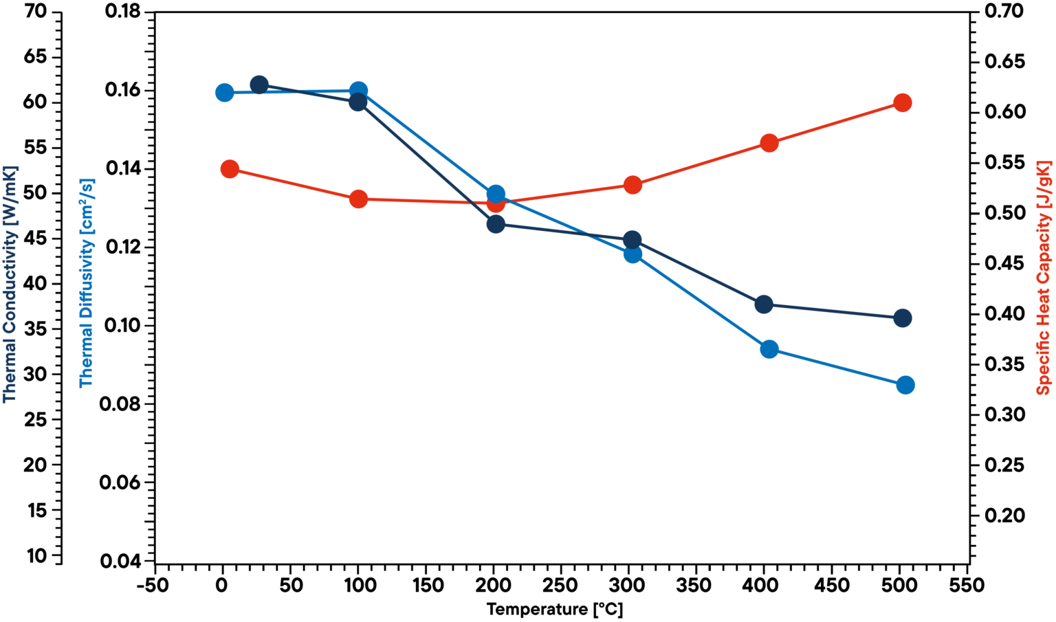 Thermal conductivity and diffusivity measurement of aluminum alloys and metals