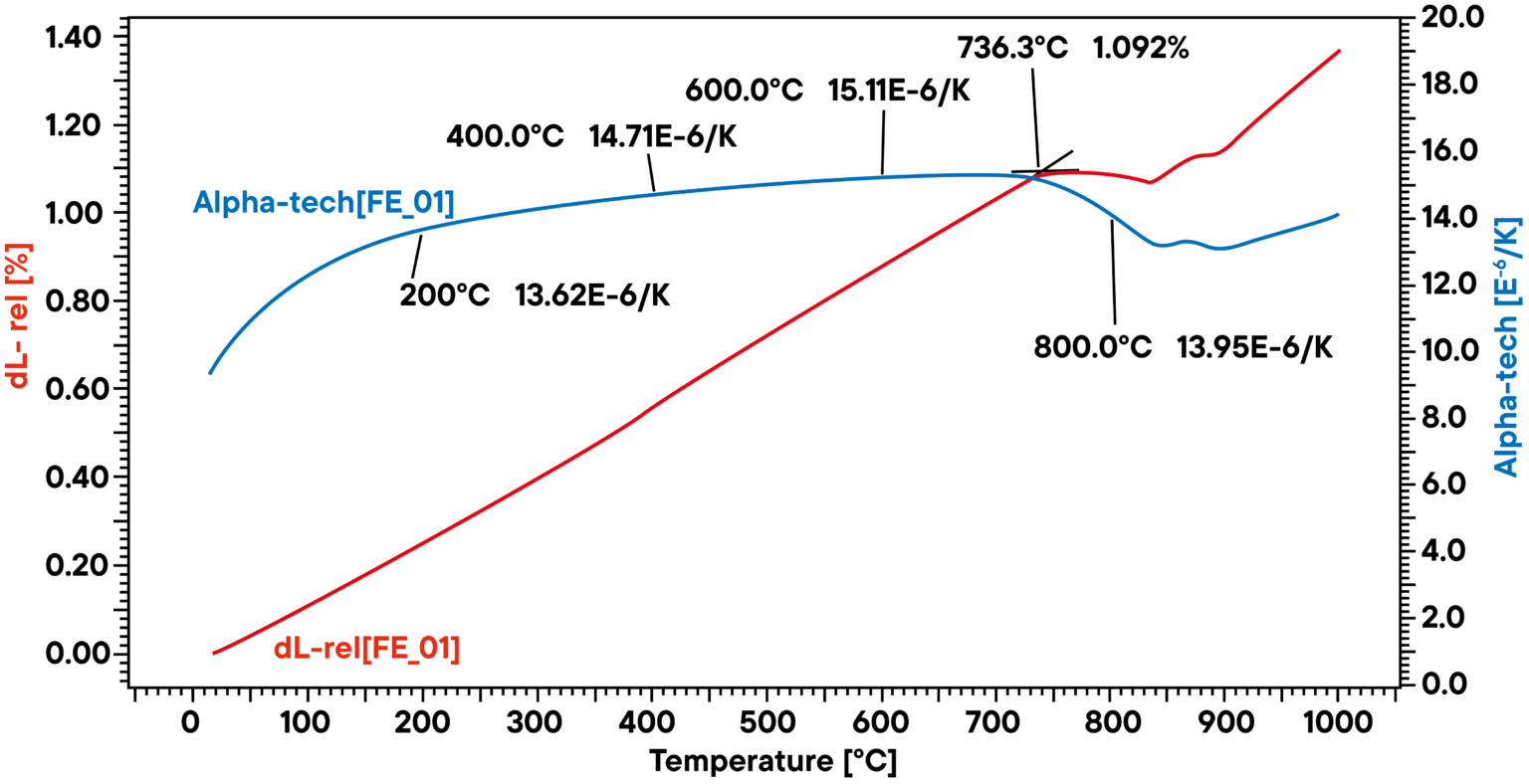 Thermal expansion and martensitic transformation measurement by dilatometer