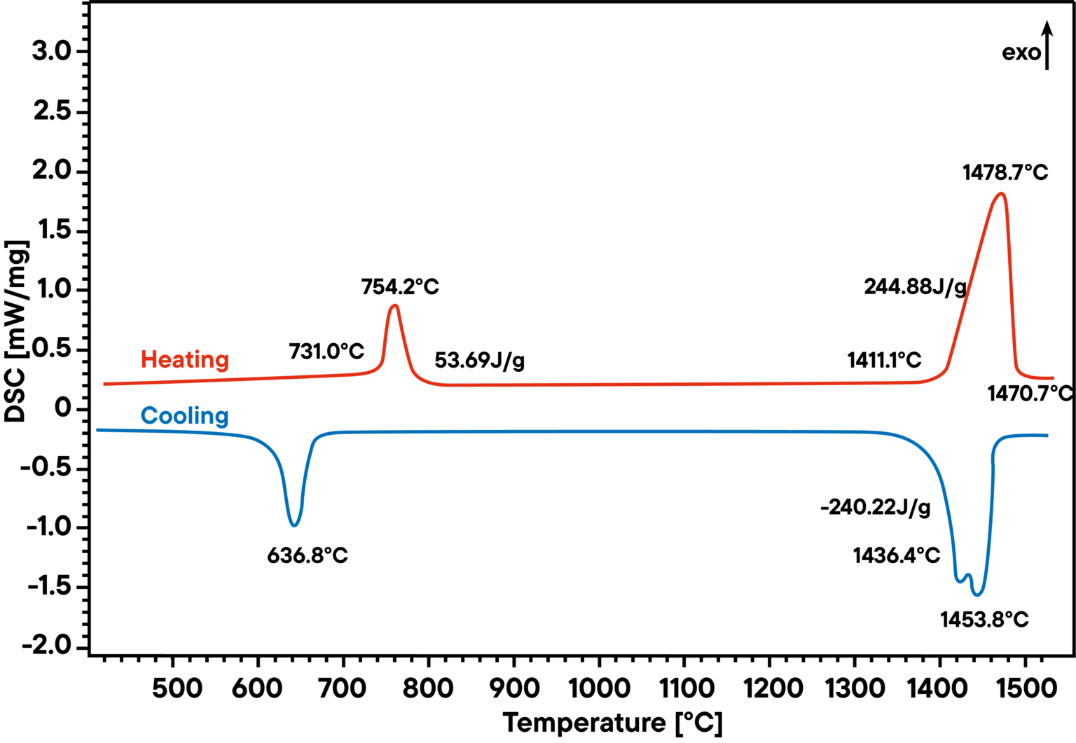 DSC / STA analysis of melting and phase transitions in low-alloy steels and alloys