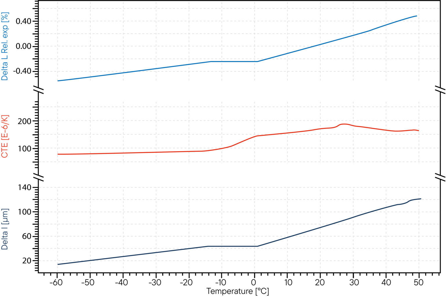 Polymer thermal conductivity and thermal expansion measurement