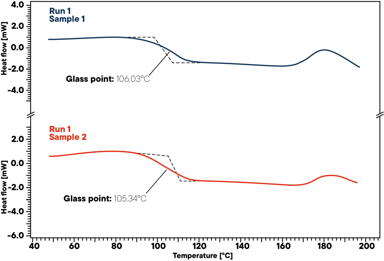 Polymer melting and glass transition DSC measurement
