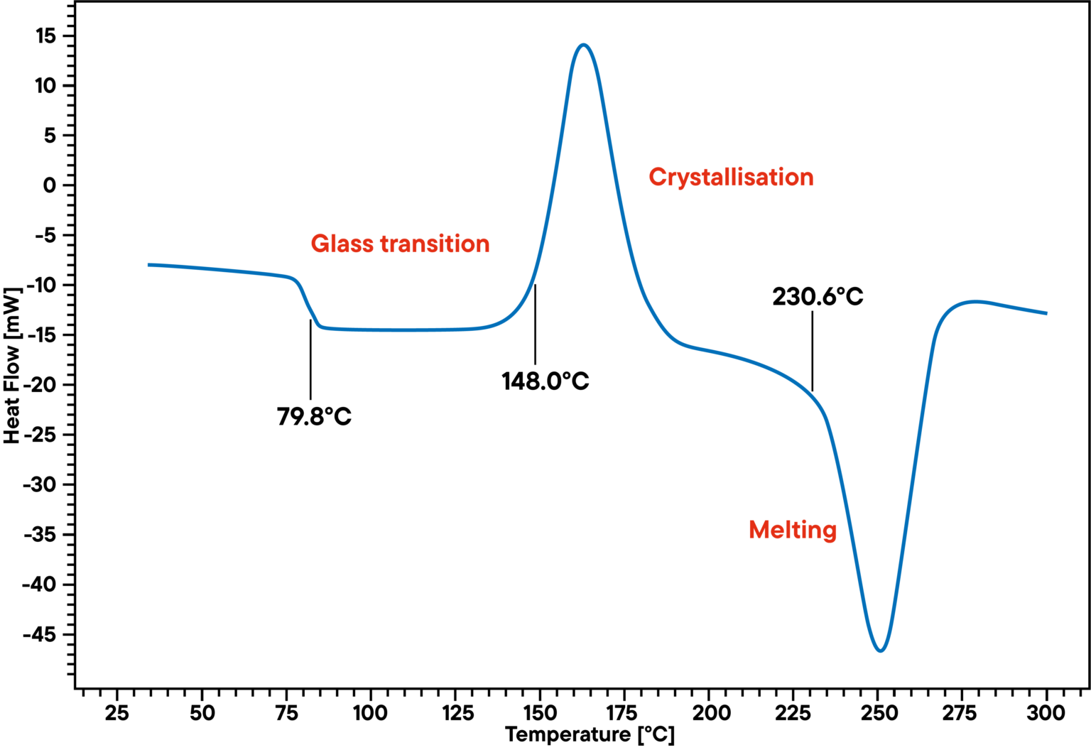 Polymer TGA and oxidation induction time
