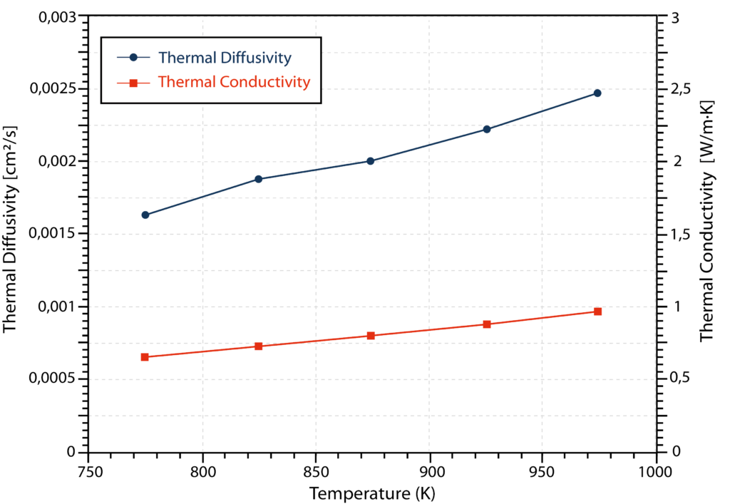 Schematic of thermophysical properties of molten salts and nuclear reactor materials