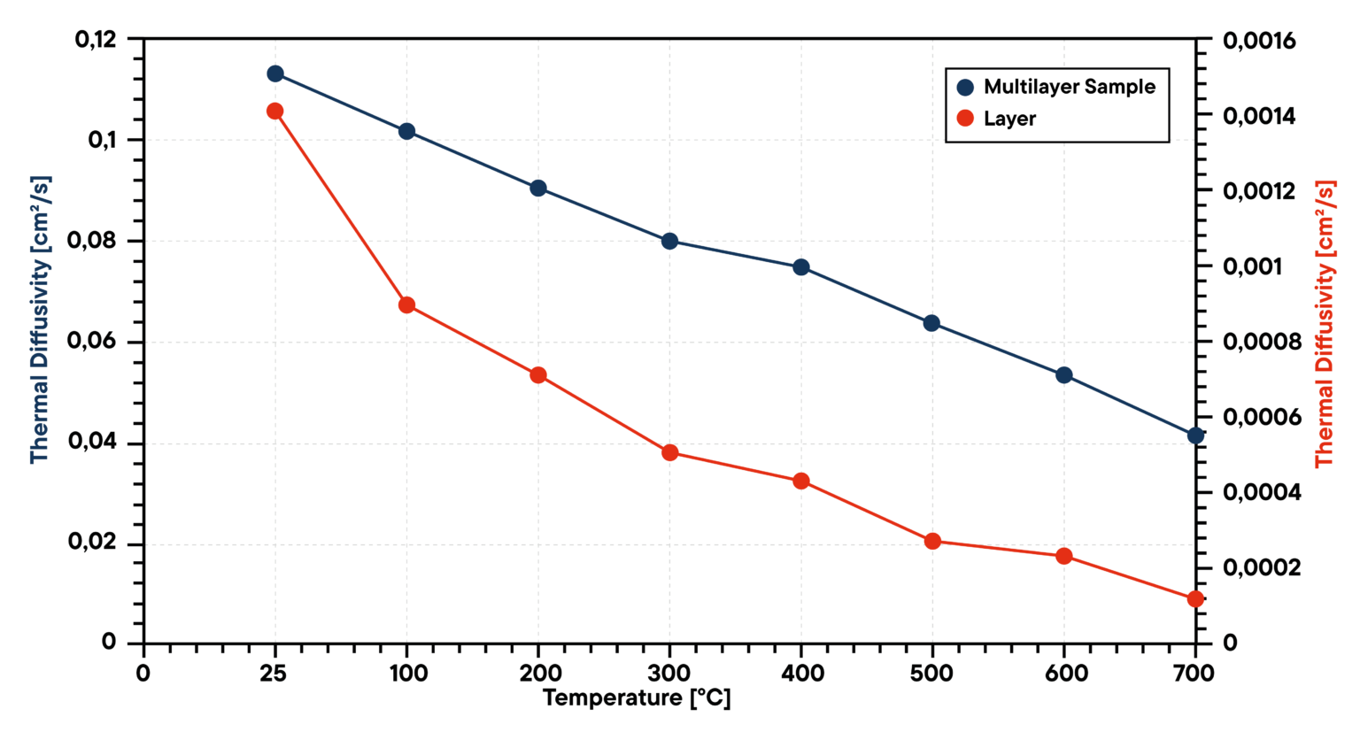 Multilayer sample thermal diffusivity and conductivity measurement