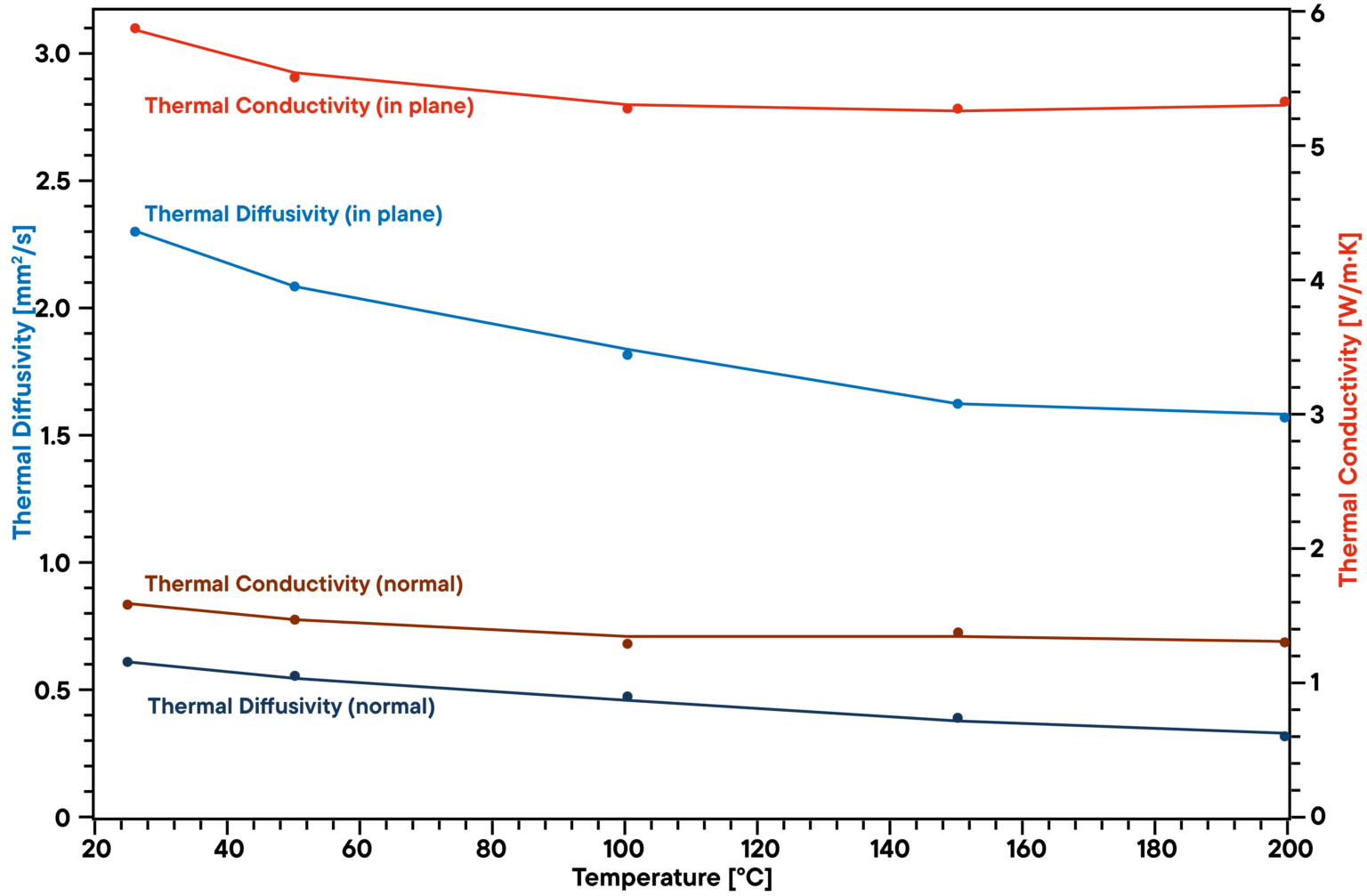 Copper fiber reinforced composite thermal analysis