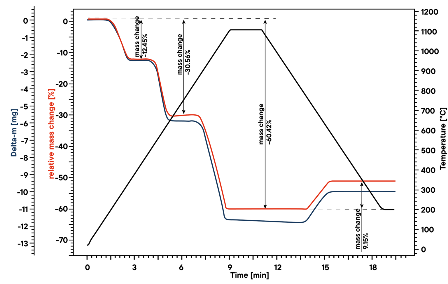 Calcium oxalate STA and metal foil LFA teaching experiment