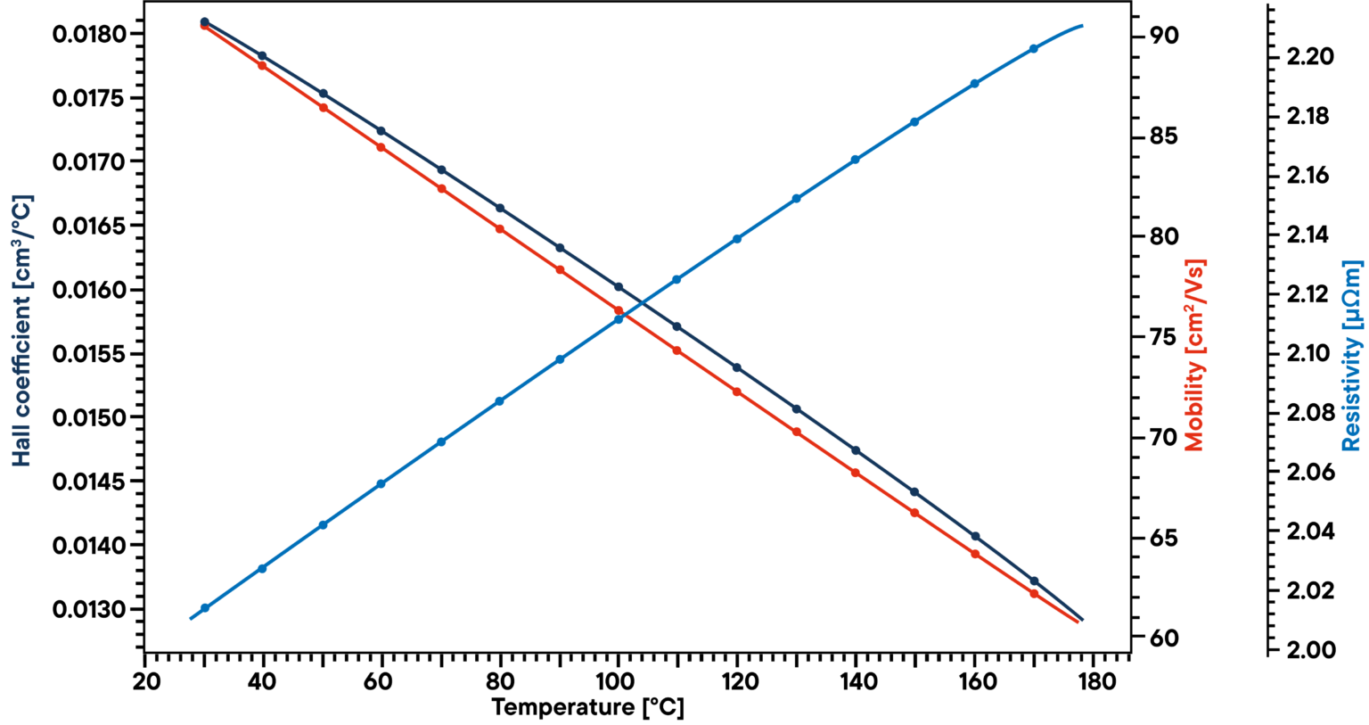 Schematic of Hall coefficient and electrical transport measurement for semiconductor materials