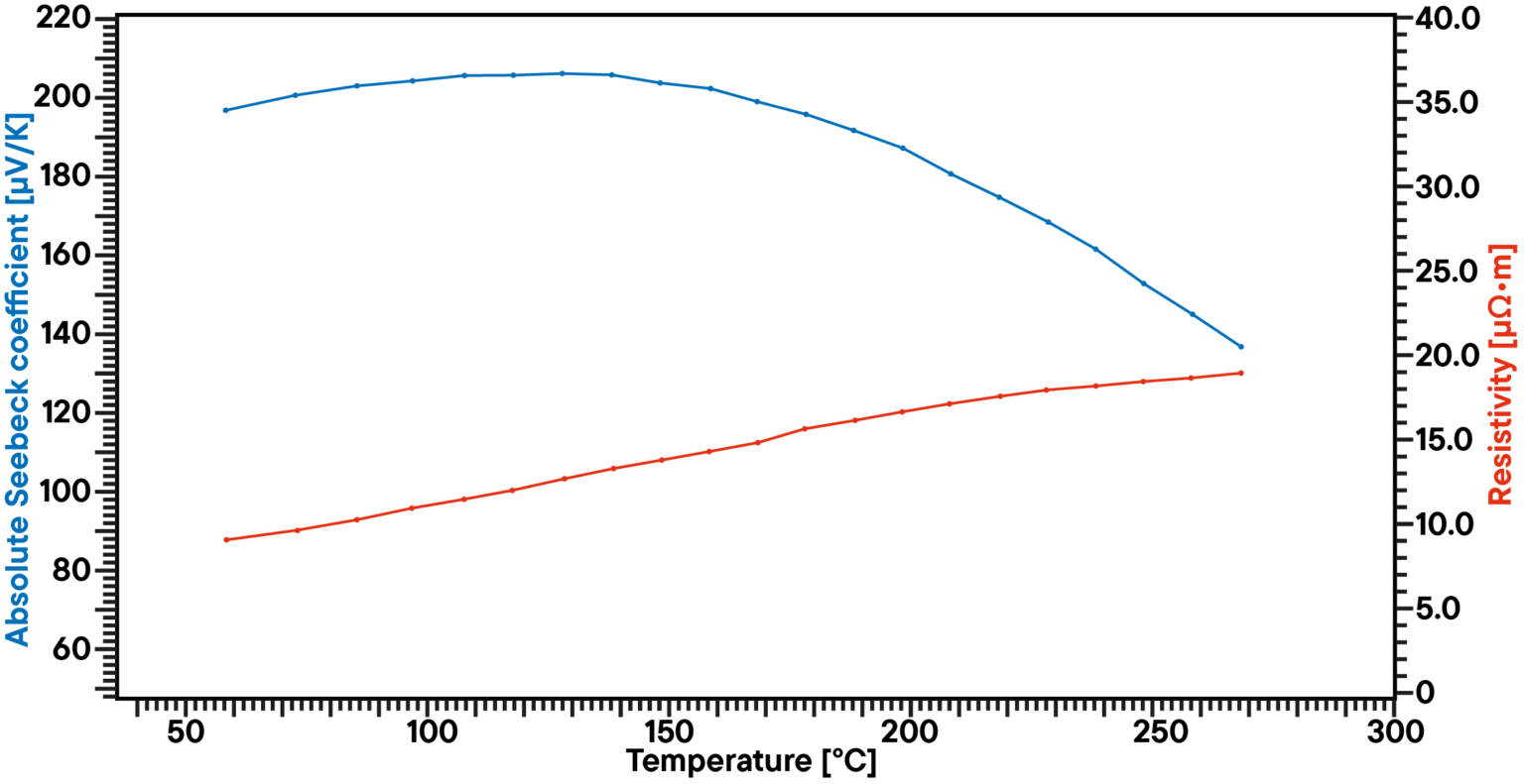 Schematic of thermoelectric performance measurement for thermoelectric materials and thin-film structures